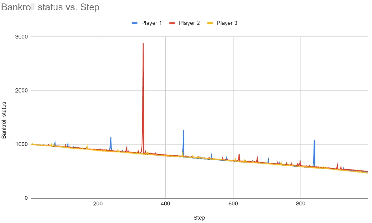 Reverse Martingale system