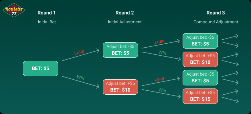 Contra Bet Strategy
